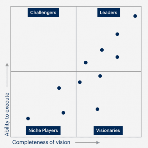 Gartner highlights top VoC (Voice of Customer) Vendors for 2021